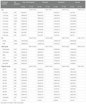 Applying neural network algorithms to ascertain reported experiences of violence in routine mental healthcare records and distributions of reports by diagnosis